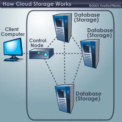 What Is A Cloud Database