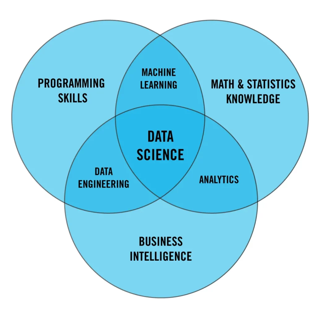 Data Science Skills