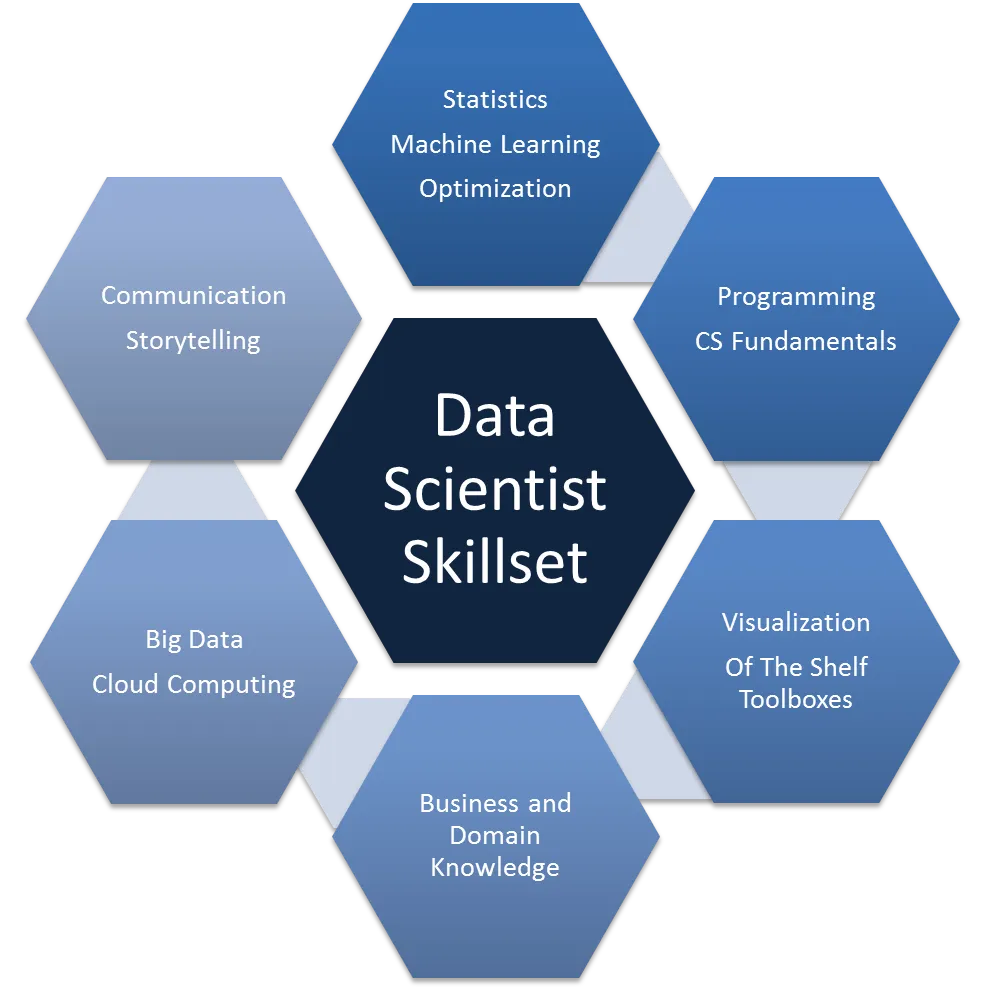 Data Science Skills