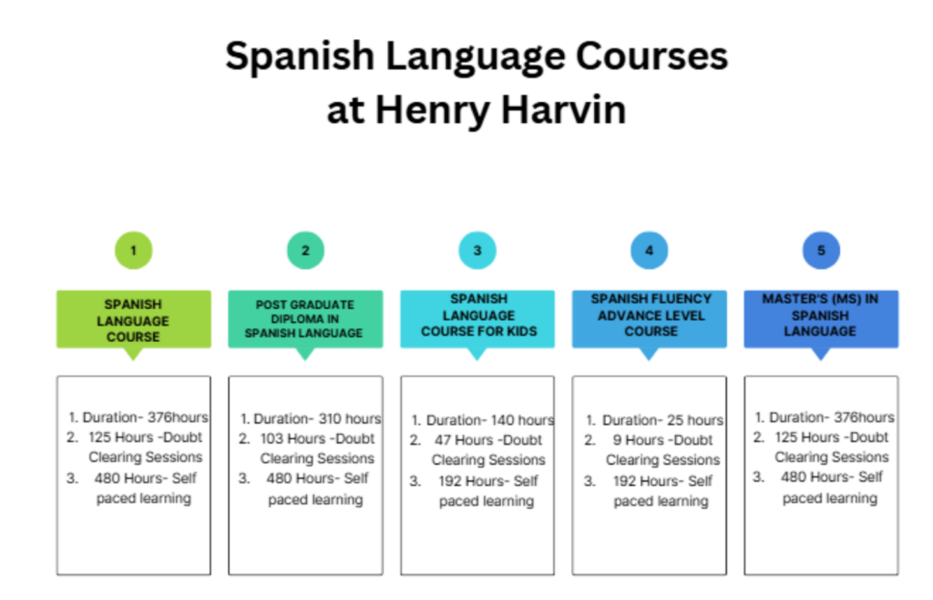 Spanish language training 
