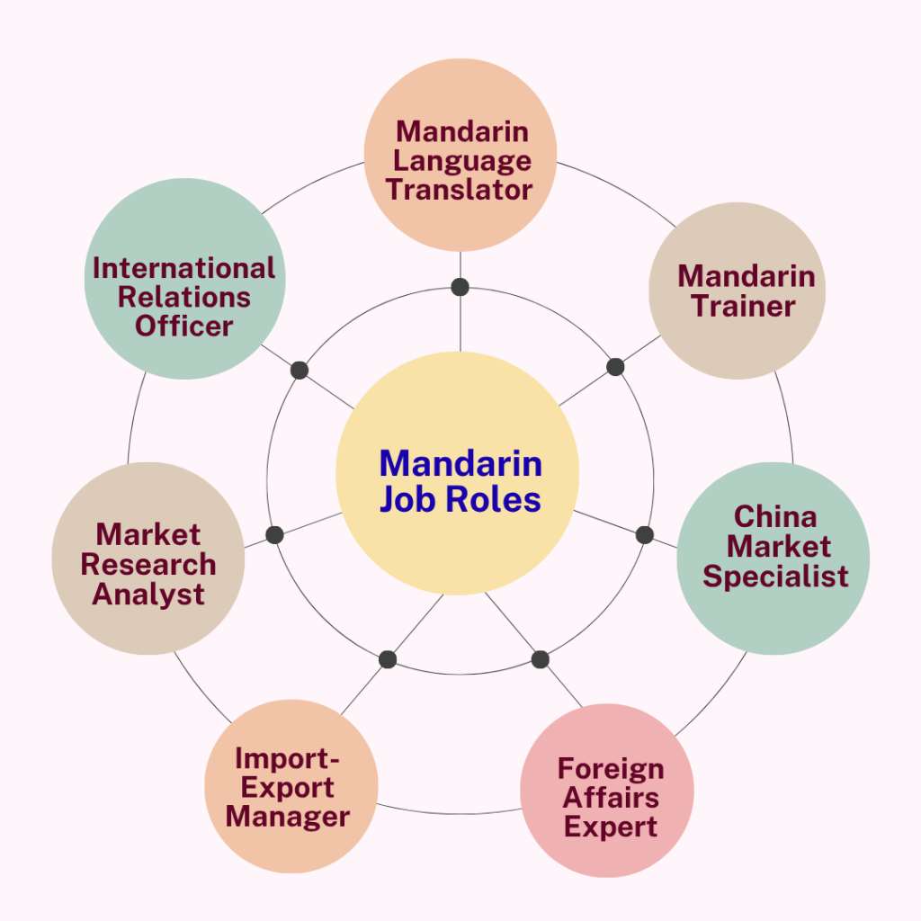 Mandarin Language Courses
