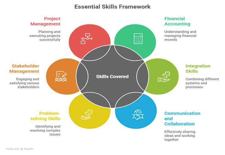 SAP FICO Course in Bangalore