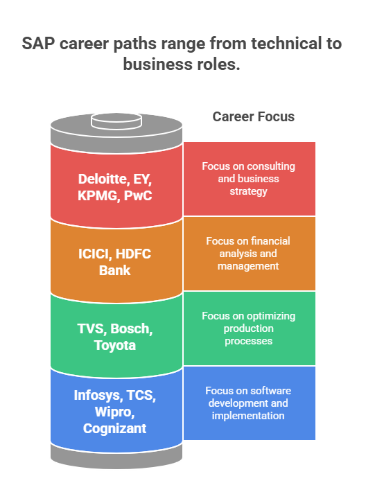 visual-selection-7 SAP Courses in Bangalore