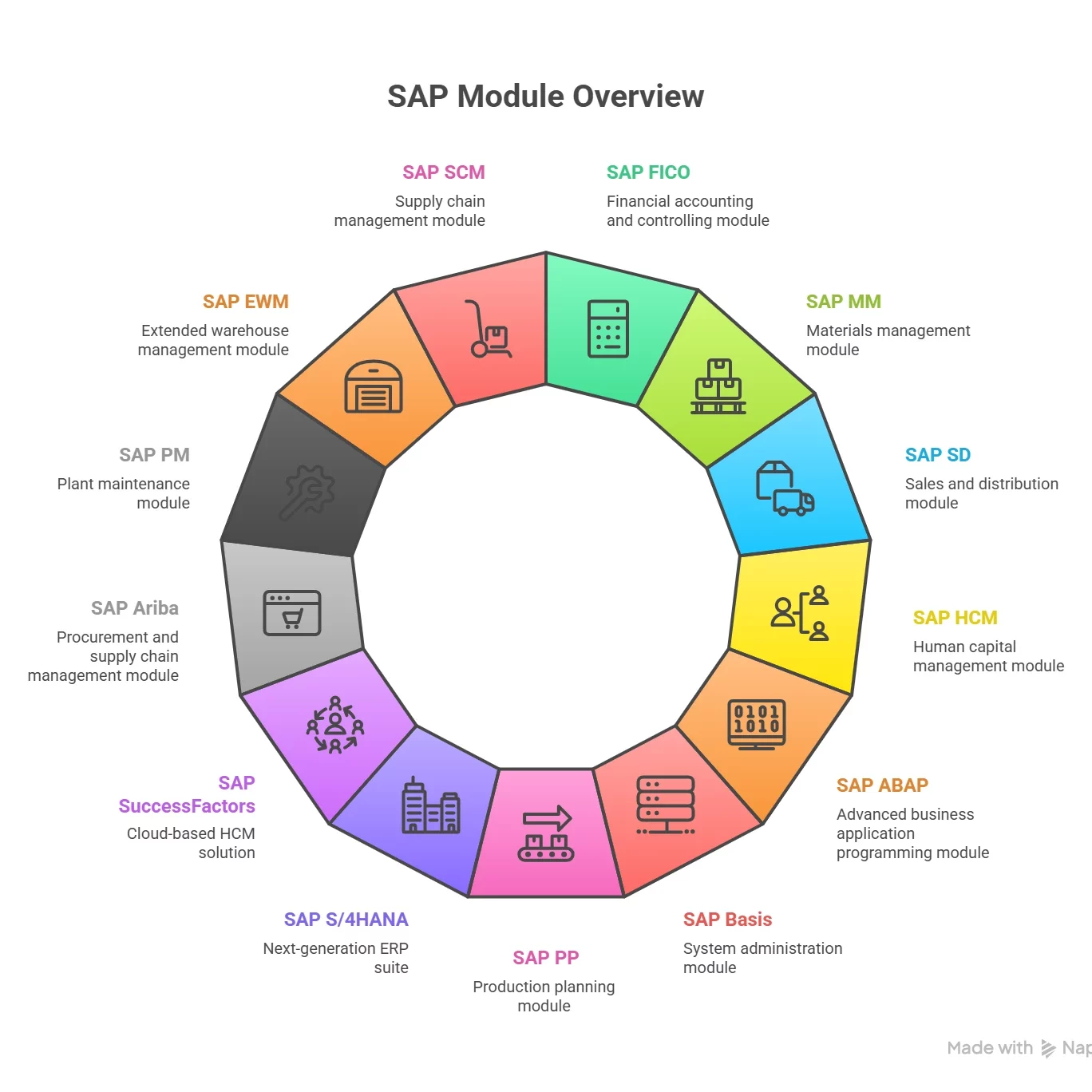 sap modules