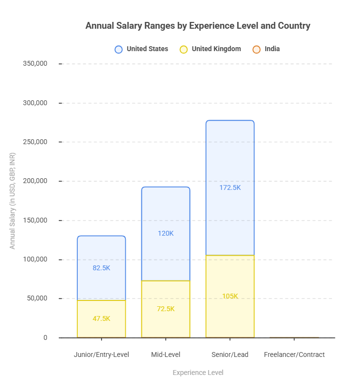 Average Salary for SAP Ariba Consultants