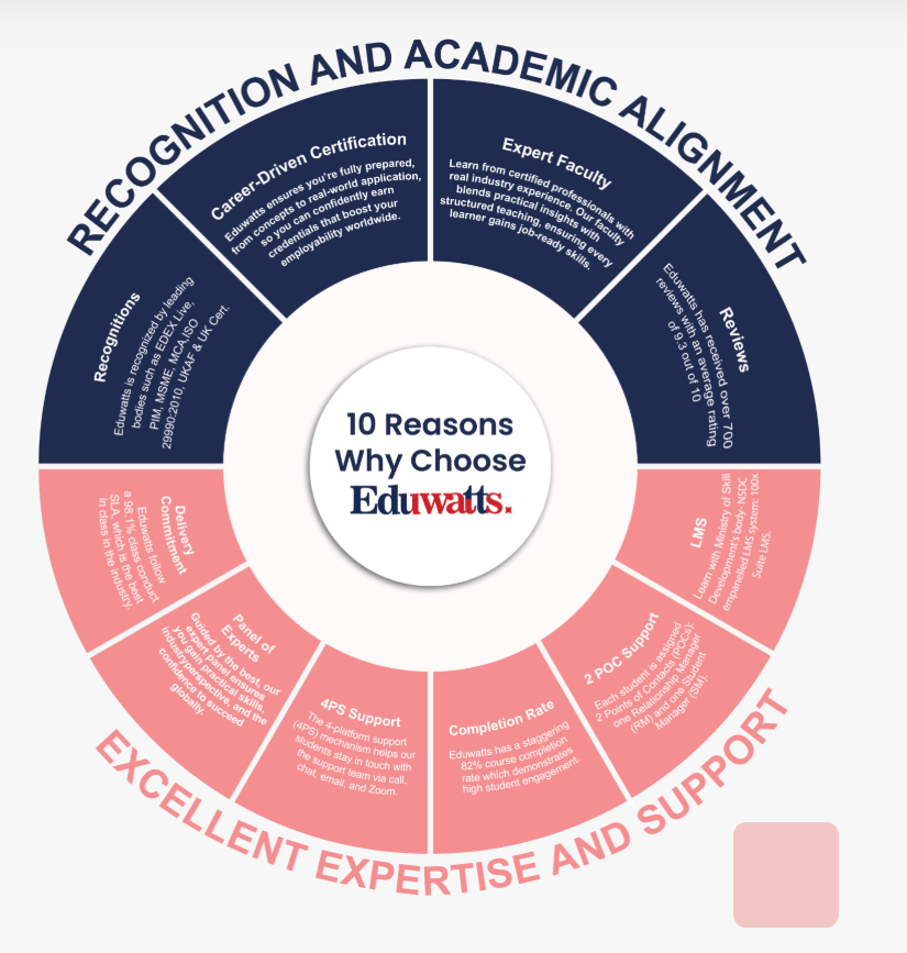 Reasons to Choose Eduwatts for SAP course